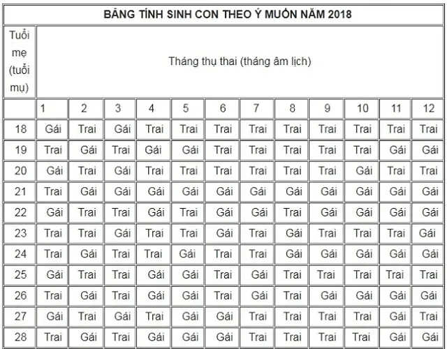 3 cách giúp mẹ sinh con trai con gái theo ý muốn năm 2018 cực chính xác