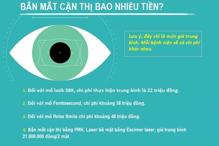 Bắn mắt cận thị bao nhiêu tiền và ở đâu uy tín?