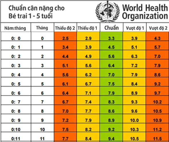 Bảng cân nặng bé trai chuẩn nhất trong độ tuổi 0 -12 tháng