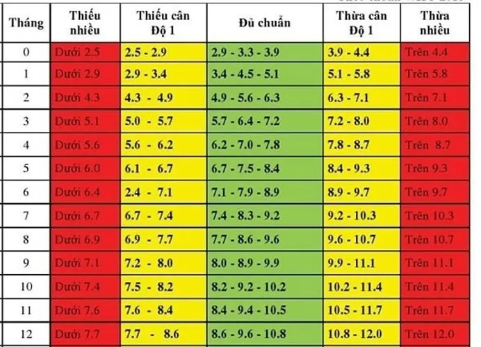 Bảng cân nặng chuẩn của trẻ bố mẹ cần theo dõi