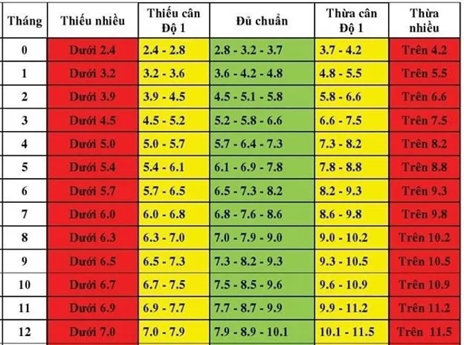 Bảng cân nặng chuẩn của trẻ bố mẹ cần theo dõi