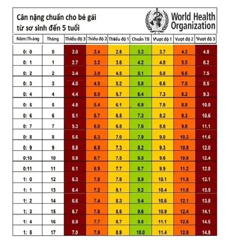 Bảng cân nặng chuẩn của trẻ và cách giúp trẻ ăn ngon chóng lớn