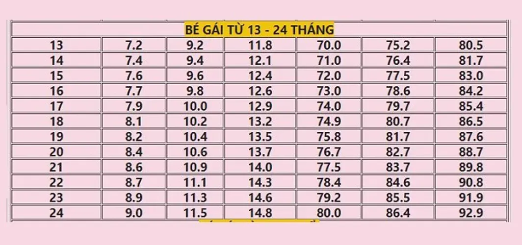 Bảng cân nặng của bé gái – công cụ đắc lực giúp mẹ theo dõi quá trình phát triển của bé