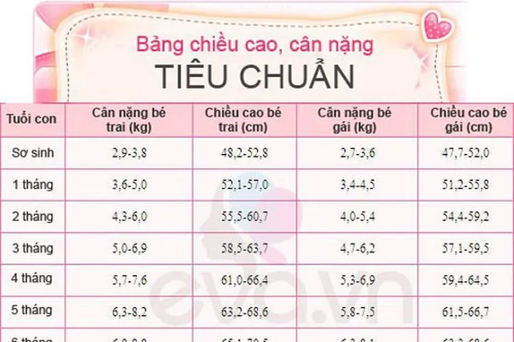 Bảng cân nặng trẻ sơ sinh chuẩn quốc tế mới nhất mẹ hãy tham khảo ngay