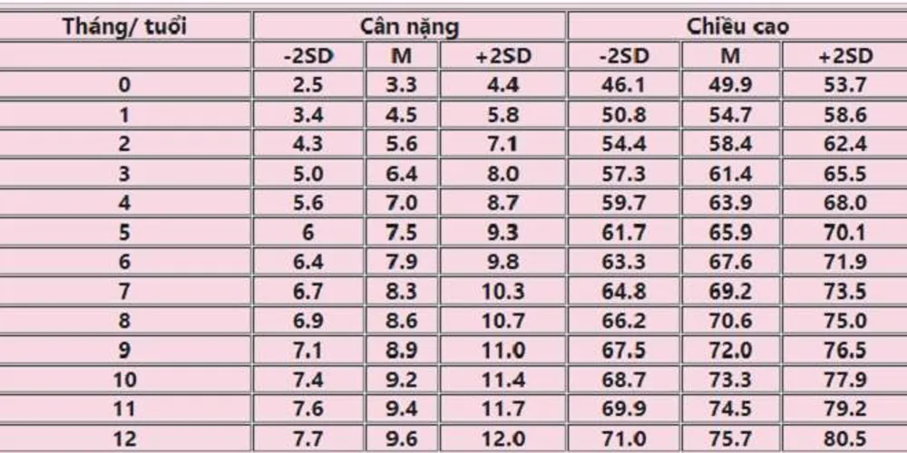 Bảng cân nặng trẻ sơ sinh chuẩn quốc tế mới nhất mẹ hãy tham khảo ngay