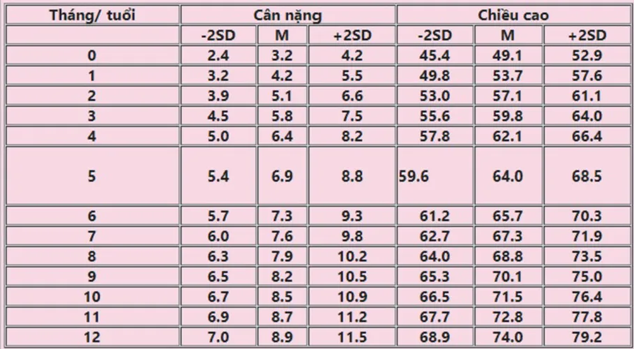 Bảng cân nặng trẻ sơ sinh chuẩn quốc tế mới nhất mẹ hãy tham khảo ngay