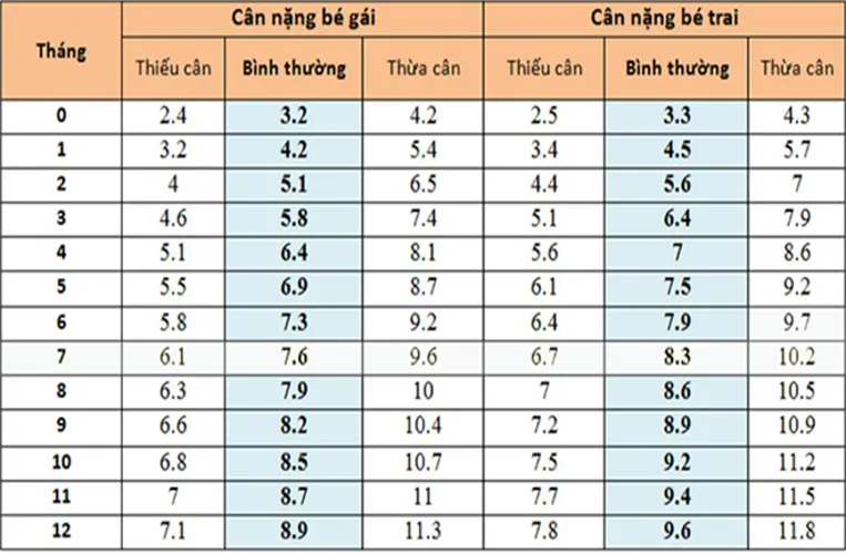 Bảng cân nặng trẻ sơ sinh theo tuần bao nhiêu là chuẩn?