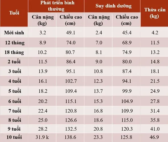 Bảng chiều cao cân nặng của trẻ dưới 10 tuổi chi tiết nhất dành cho mẹ