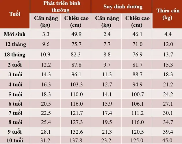 Bảng chiều cao cân nặng của trẻ dưới 10 tuổi chi tiết nhất dành cho mẹ