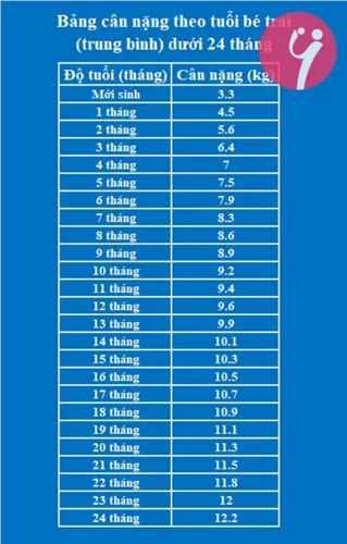 Bảng chiều cao cân nặng của trẻ dưới 24 tháng dành cho mẹ tham khảo