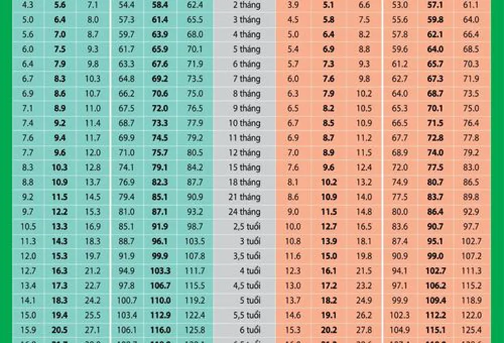 Bảng chiều cao cân nặng của trẻ dưới 24 tháng dành cho mẹ tham khảo