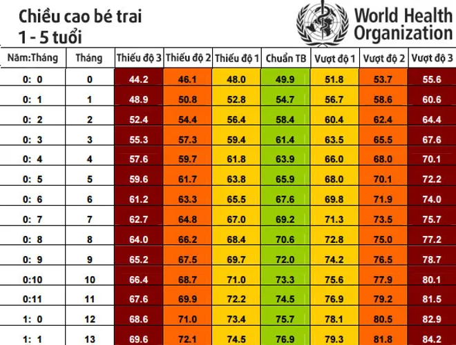 Bảng chiều cao của trẻ chuẩn nhất theo WHO 2015