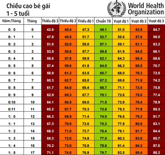 Bảng chiều cao của trẻ chuẩn nhất theo WHO 2015