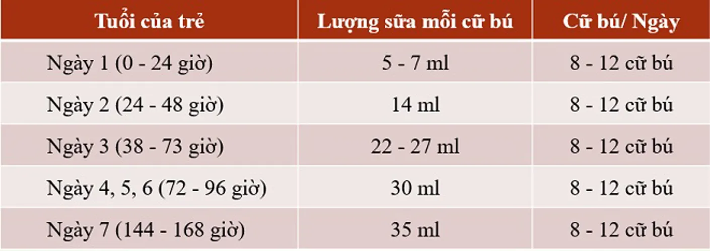 Bảng lượng sữa cho trẻ sơ sinh theo tháng tuổi và theo cân nặng mẹ nên biết