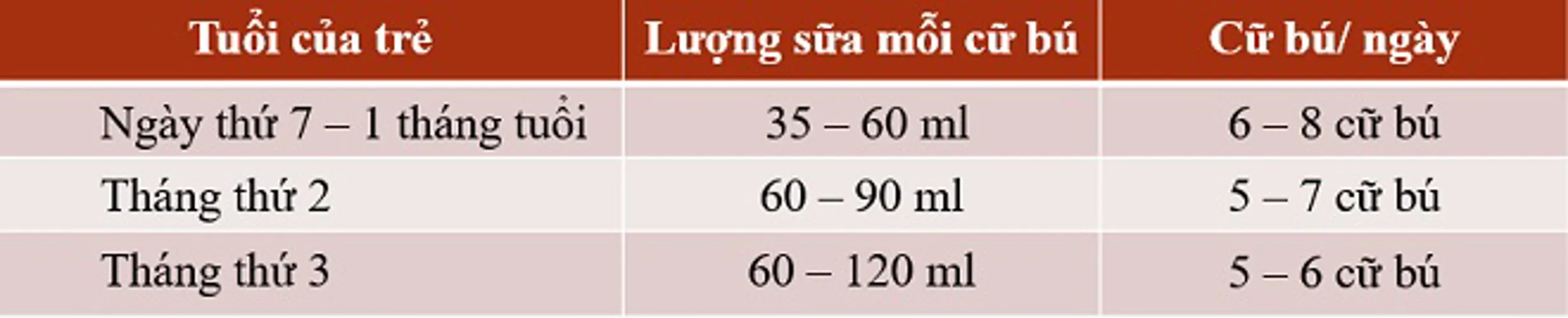 Bảng lượng sữa cho trẻ sơ sinh theo tháng tuổi và theo cân nặng mẹ nên biết