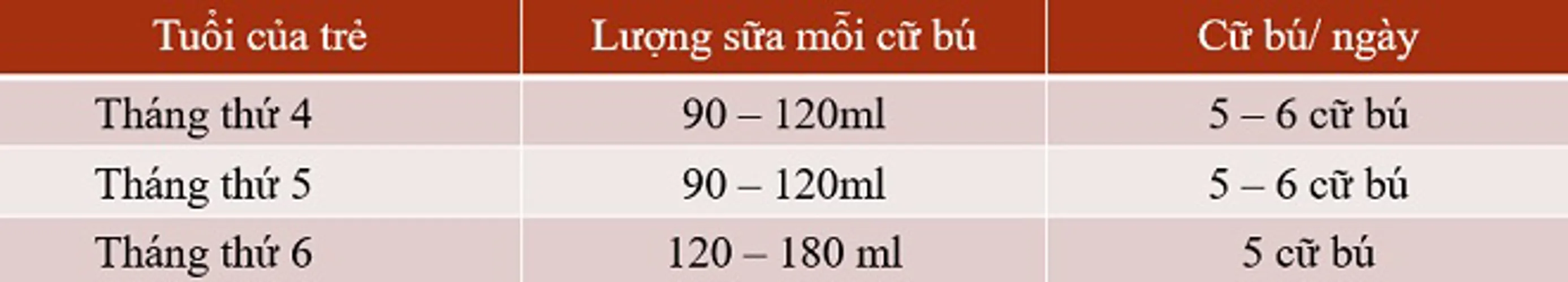 Bảng lượng sữa cho trẻ sơ sinh theo tháng tuổi và theo cân nặng mẹ nên biết