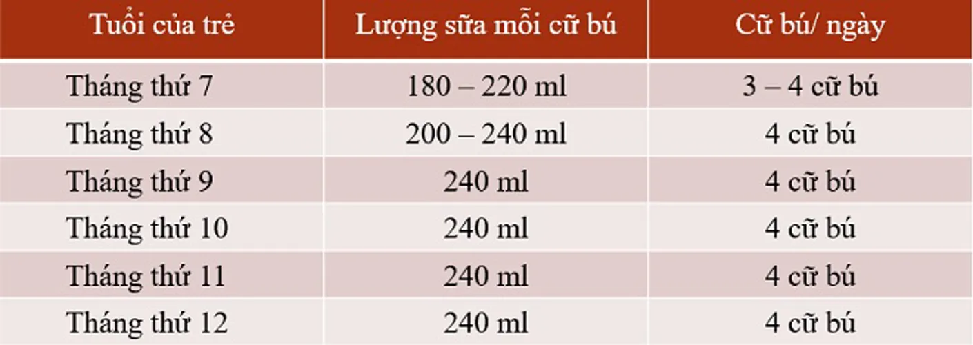 Bảng lượng sữa cho trẻ sơ sinh theo tháng tuổi và theo cân nặng mẹ nên biết