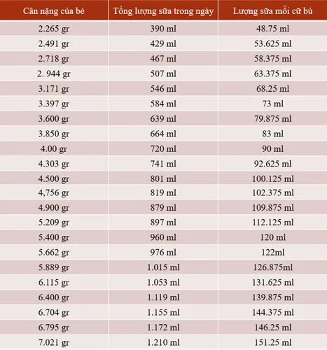 Bảng lượng sữa cho trẻ sơ sinh theo tháng tuổi và theo cân nặng mẹ nên biết