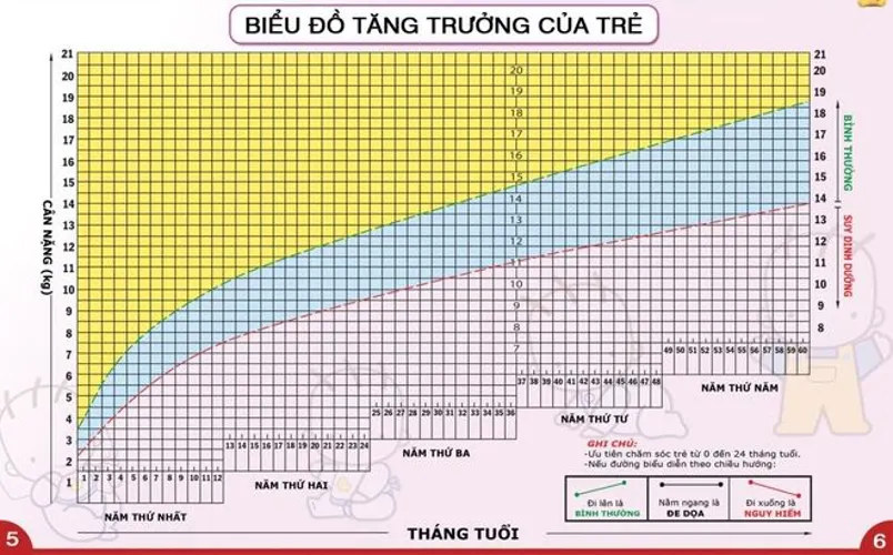 Biểu đồ tăng trưởng của trẻ dưới 1 tuổi các mẹ nên biết