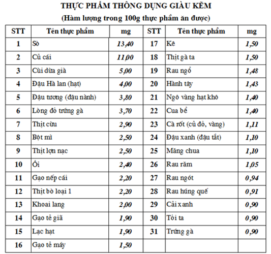 Bổ sung kẽm cho trẻ sơ sinh phát triển thể chất khỏe mạnh