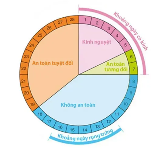 Cách tính ngày an toàn dễ nhất để tránh thai chị em hãy tham khảo ngay