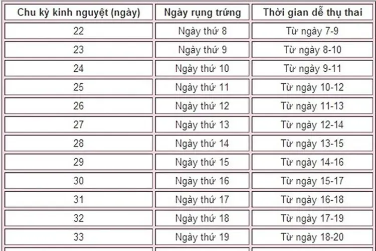 Cách tính ngày rụng trứng khi kinh nguyệt không đều để thụ thai dễ dàng