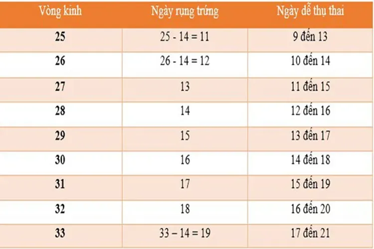 Cách tính ngày rụng trứng và những thông tin liên quan hữu ích nhất định chị em nên biết