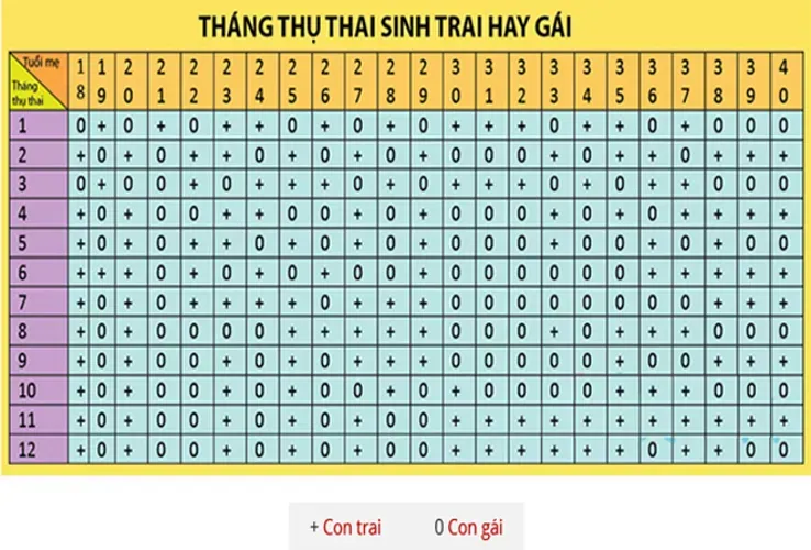 Cách tính sinh con trai hay con gái “chuẩn không cần chỉnh”