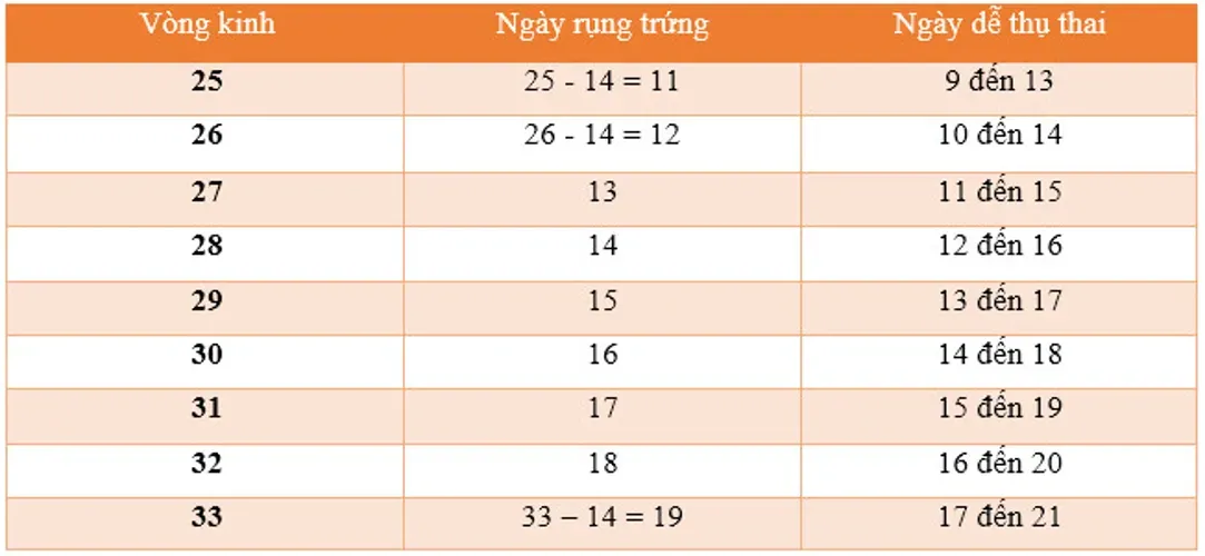 Cách tính vòng kinh để phòng tránh thai an toàn