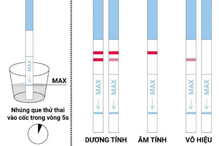 Chậm kinh bao nhiêu ngày thì chắc chắn có thai và câu trả lời cho chị em