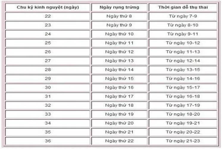 Chỉ ra 3 cách tính ngày rụng trứng chính xác nhất