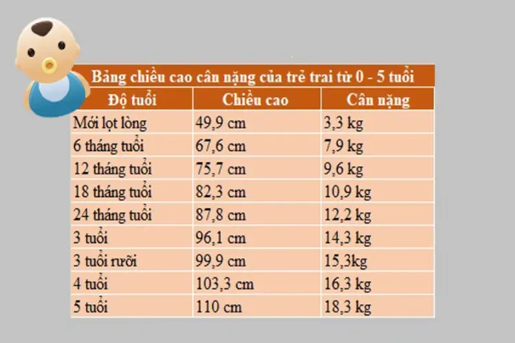 Chiều cao cân nặng chuẩn của trẻ từ 0 đến 5 tuổi