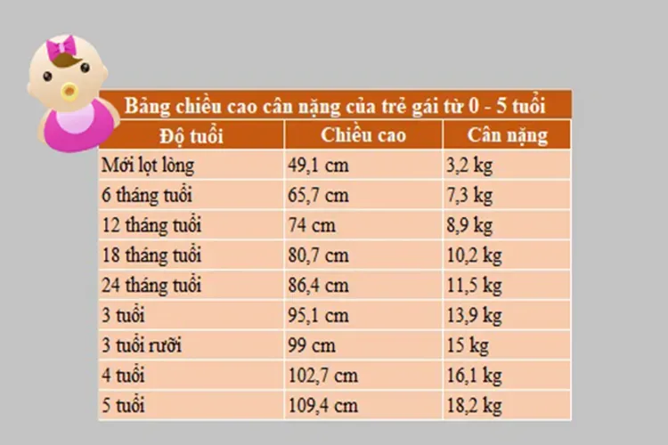 Chiều cao cân nặng chuẩn của trẻ từ 0 đến 5 tuổi