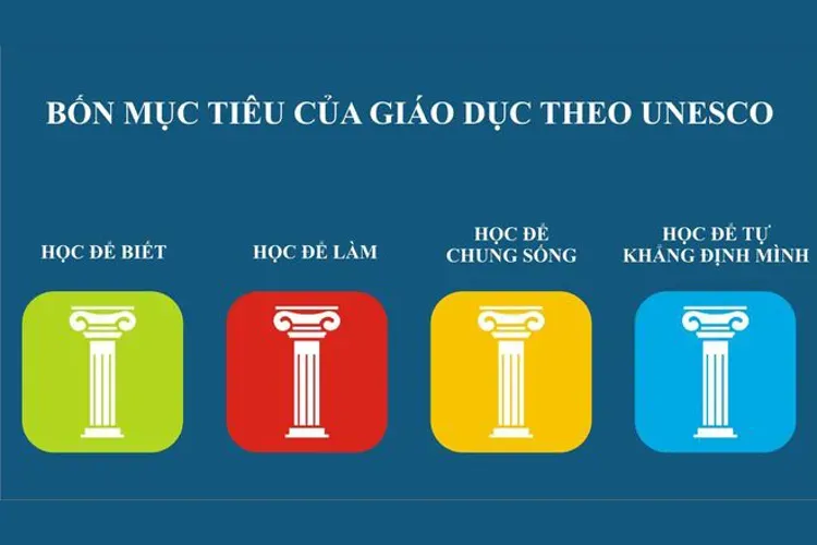 Khái niệm kỹ năng sống theo UNESCO và hệ thống các kĩ năng cần thiết cho trẻ