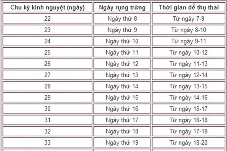 Khi rụng trứng có biểu hiện gì và cách tính ngày dễ thụ thai cho chị em kinh nguyệt không đều