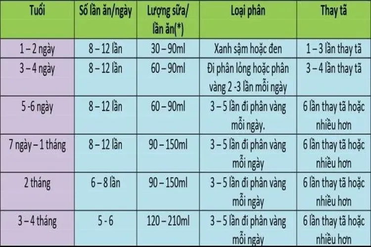 Một ngày trẻ sơ sinh bú bao nhiêu là đủ?