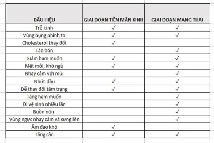 Nhận biết có thai và dấu hiệu tiền mãn kinh ở phụ nữ trung niên