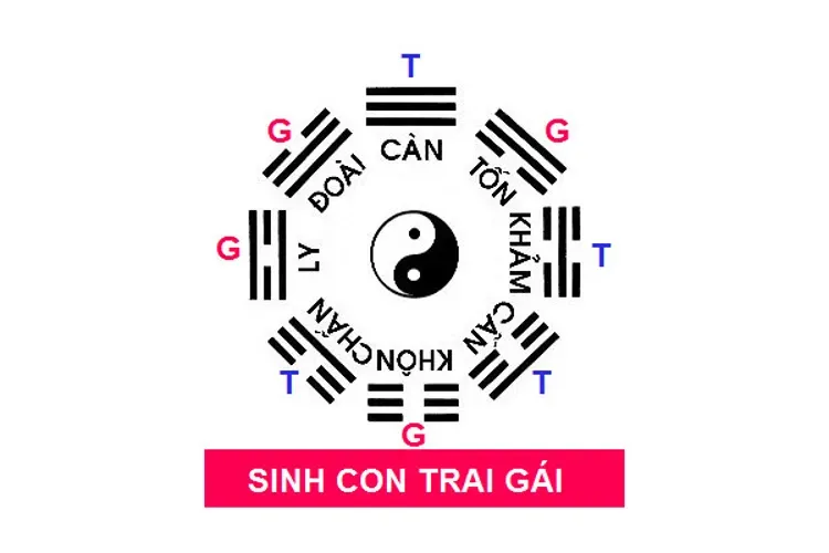 Sinh con như ý theo 8 quẻ âm dương