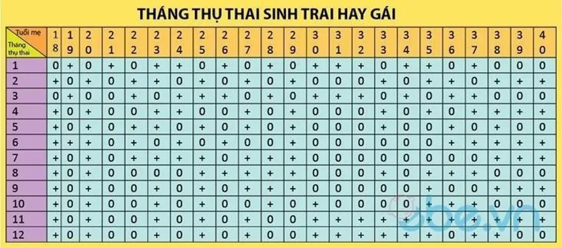 Sinh con trai gái như ý muốn theo cổ học Đông phương