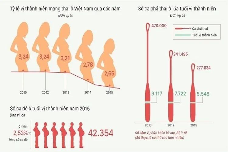 Tác hại của việc phá thai đến sức khỏe sinh sản của phụ nữ