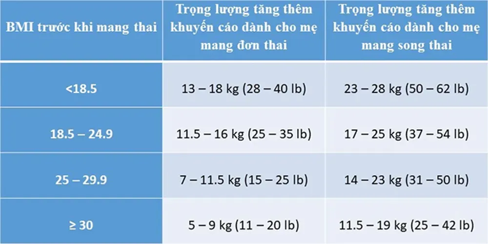 Tăng cân 3 tháng cuối thai kỳ bao nhiêu là hợp lý