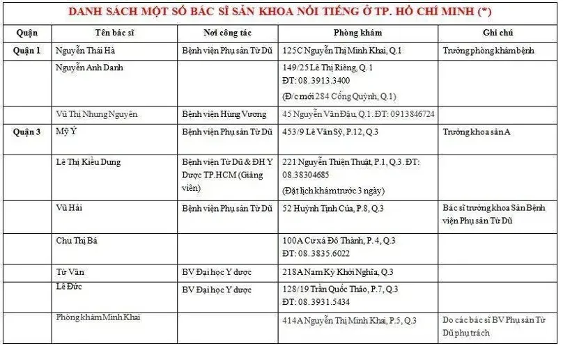 Tổng hợp danh sách các bác sĩ khoa sản nổi tiếng tại TP.HCM – Hà Nội