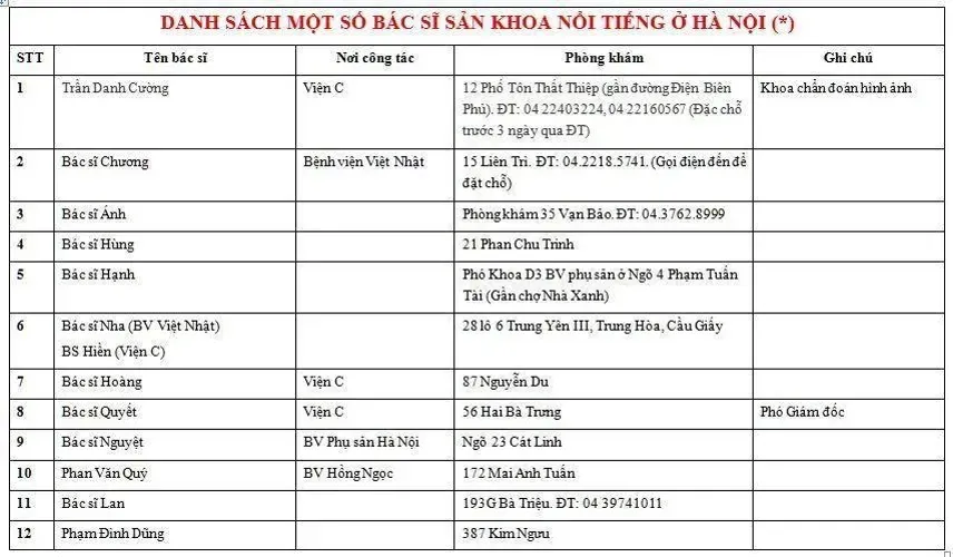 Tổng hợp danh sách các bác sĩ khoa sản nổi tiếng tại TP.HCM – Hà Nội