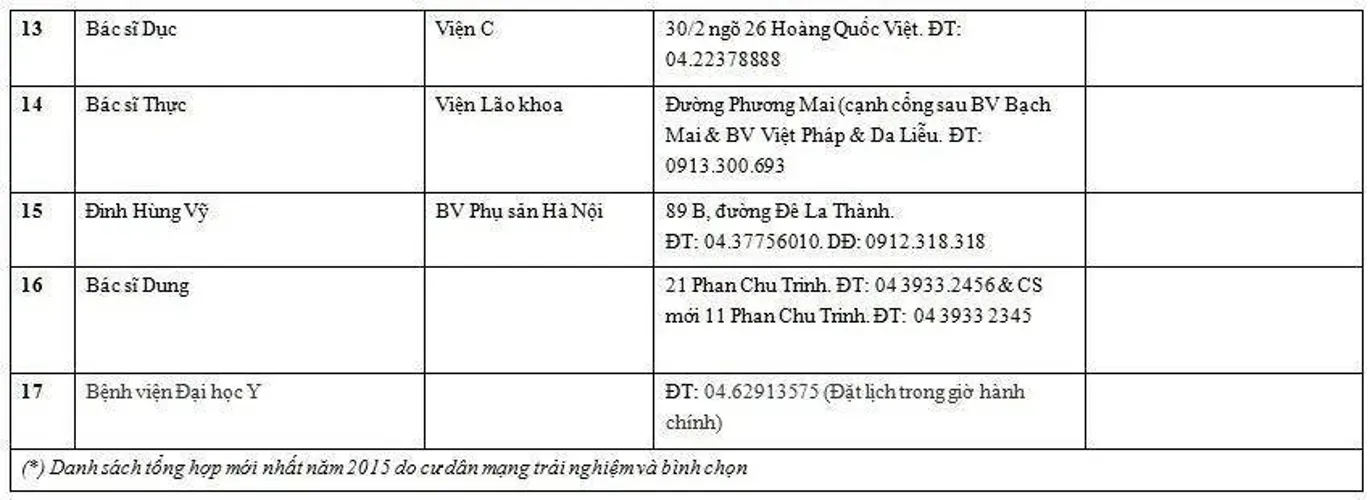 Tổng hợp danh sách các bác sĩ khoa sản nổi tiếng tại TP.HCM – Hà Nội